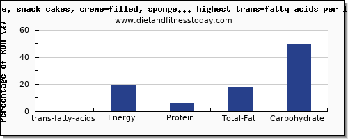 trans-fatty acids and nutrition facts in cakes high in trans fat per 100g